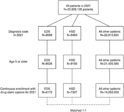 Estimates of the excess cost burden of Ehlers-Danlos syndromes: a United States MarketScan® claims database analysis